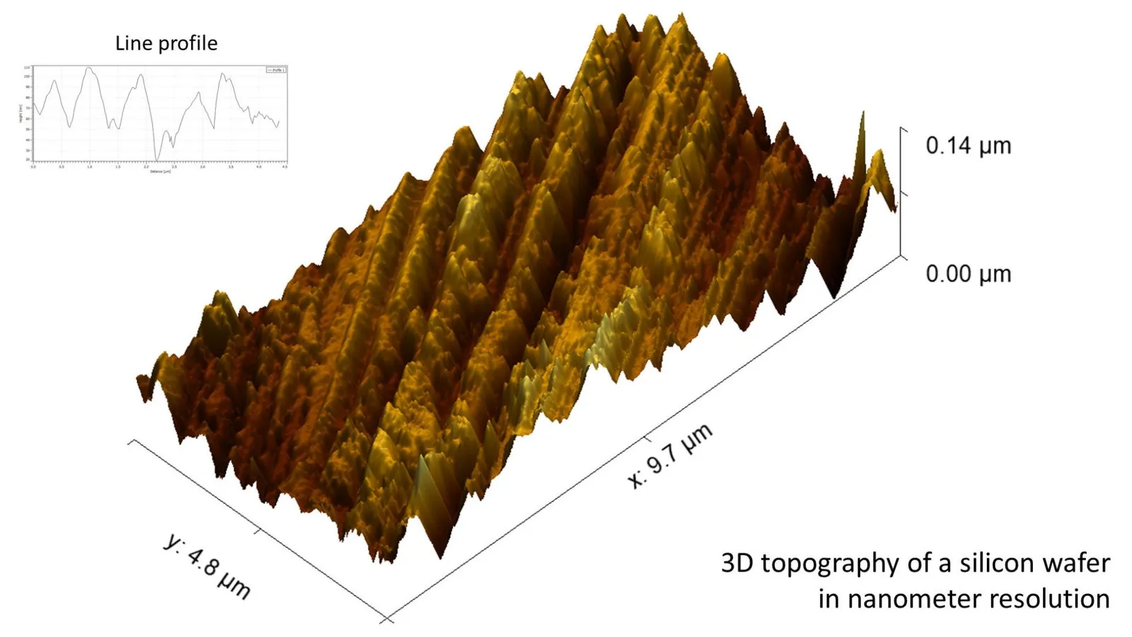 3D topography and line profile of a silicon wafer at nanometre resolution. Scan area 9.7 µm × 4.8 µm, height range 0.14 µm.