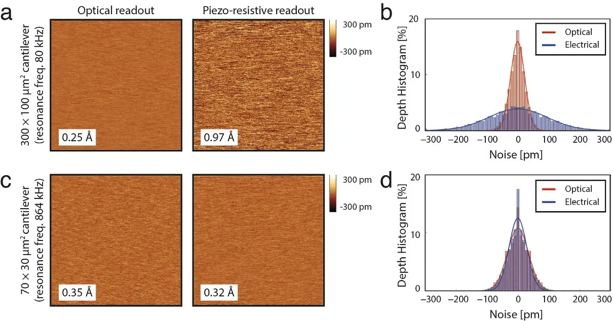 Noise images and histograms for optical and piezoresistive readout. 300 × 100 µm cantilever: 0.25 Å optical, 0.97 Å piezoresistive. 70 × 30 µm cantilever: 0.35 Å optical, 0.32 Å piezoresistive.