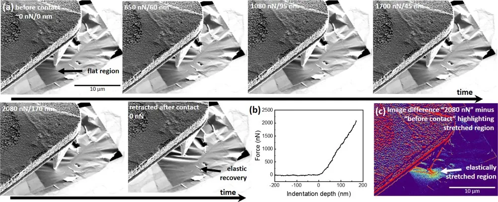 (a) SEM image sequence during AFM force-distance nanoindentation on a suspended few-layer graphene membrane. (b) The corresponding force-distance curve. (c) Colour-coded difference image showing the elastically stretched region of the membrane.