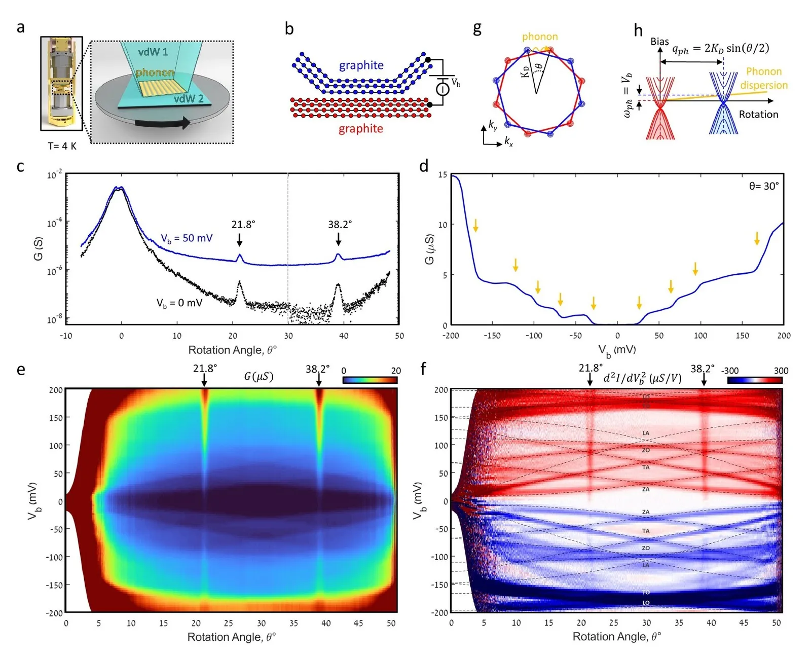 Full figure: schematics (a, b, g, h) and the measured conductance as a function of twist angle and bias voltage (c to f), from which the phonon dispersion is read.