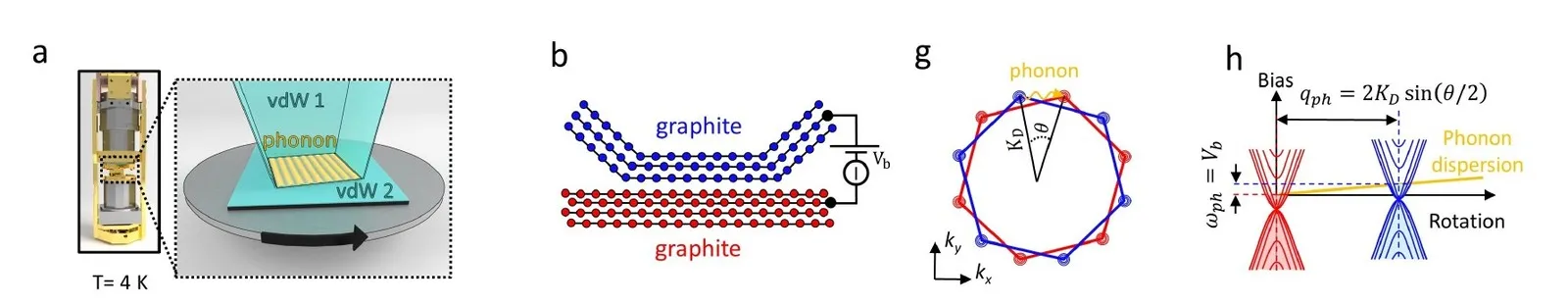 Principle of the cryogenic quantum twisting microscope. (a) A van der Waals stack on the tip rotates against a second stack at 4 K. (b) The twisted junction between two graphite flakes. (g, h) At a finite twist angle an electron tunnels by emitting a phonon that supplies the missing momentum.
