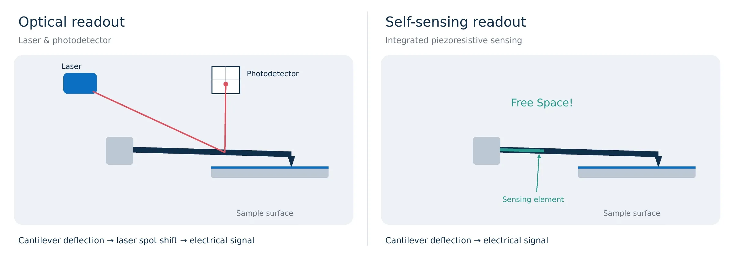 Optical readout needs a laser and photodetector above the cantilever; self-sensing readout uses an integrated piezoresistive sensing element and leaves the space above the sample free